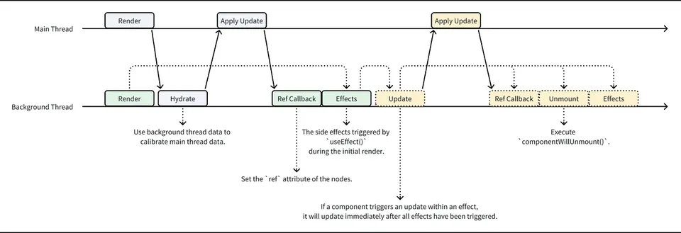 Timeline main thread & background thread pada ReactLynx