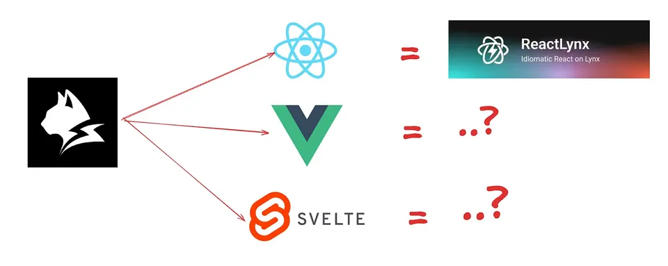 Lynx mendukung React (ReactLynx), Vue, dan Svelte