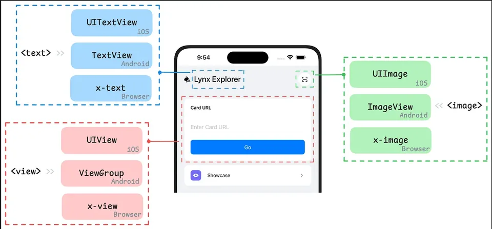 Pemetaan elemen Lynx ke komponen native tiap platform
