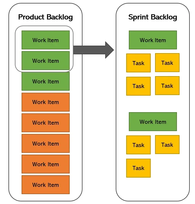 Product Backlog dipecah menjadi Sprint Backlog dan tasks