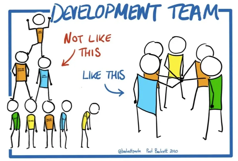 Development Team yang kolaboratif, bukan hierarkis