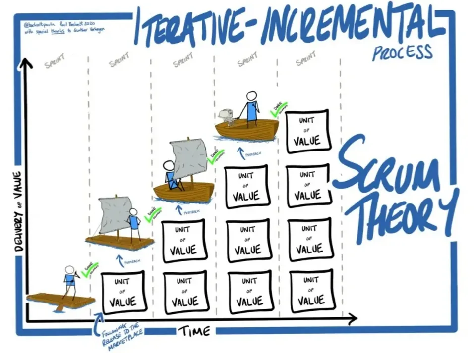 Pengiriman value bertahap tiap sprint (increment)
