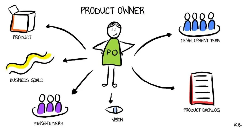 Product Owner sebagai pusat komunikasi produk