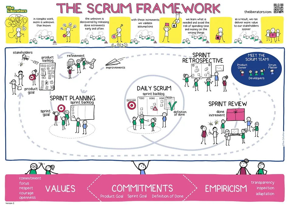 The Scrum Framework — alur lengkap
