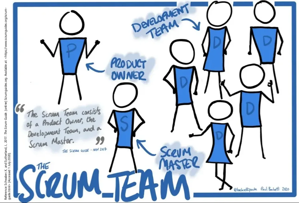 The Scrum Team — Product Owner, Scrum Master, Developers
