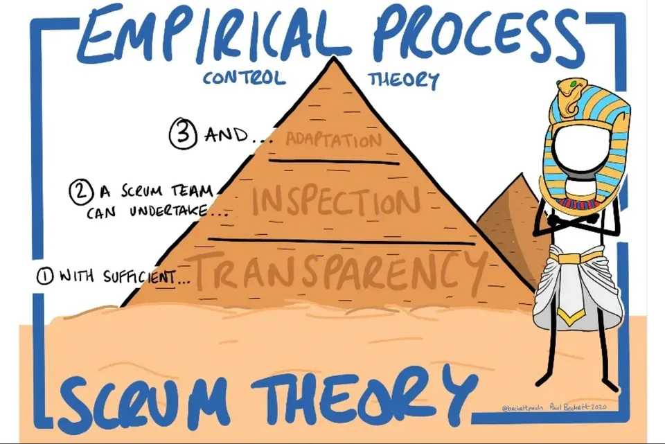 Scrum Theory — empirical process control: transparency, inspection, adaptation