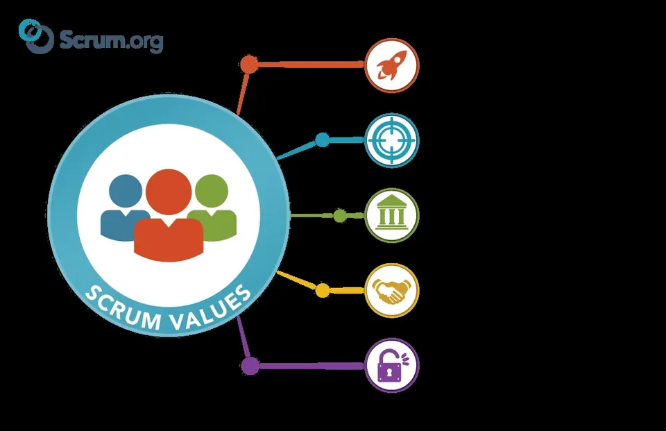 Lima Scrum Values